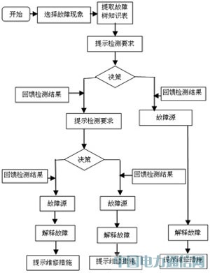 專家系統(tǒng)在雷達(dá)故障檢測(cè)中的應(yīng)用
