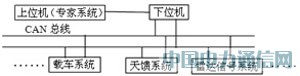 專家系統(tǒng)在雷達(dá)故障檢測(cè)中的應(yīng)用