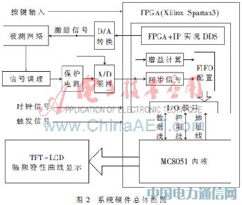 基于MC8051內(nèi)核的便攜幅頻特性測試儀設(shè)計