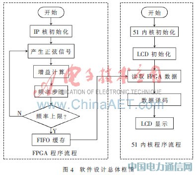 基于MC8051內(nèi)核的便攜幅頻特性測試儀設(shè)計