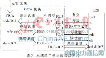 基于MC8051內(nèi)核的便攜幅頻特性測試儀設(shè)計