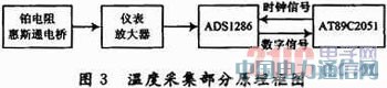 12位串行模/數轉換器ADS1286在溫度檢測中的應用