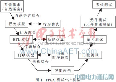 基于軟件測試技術(shù)的FPGA測試研究