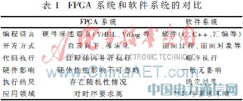 基于軟件測試技術(shù)的FPGA測試研究