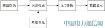 基于AD590的新型藥溫測量裝置的原理與使用