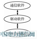 IEEE1394總線的高速網絡通信系統設計