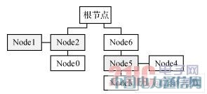 IEEE1394總線的高速網絡通信系統設計