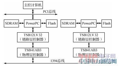 IEEE1394總線的高速網絡通信系統設計