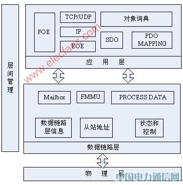 工業以太網EtherCAT技術的原理及其實現
