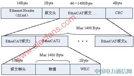 工業以太網EtherCAT技術的原理及其實現