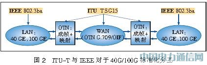 40G/100G˜ʻF(xin)l(f)չڅ[D]