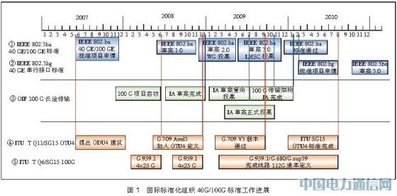 40G/100G˜ʻF(xin)l(f)չڅ[D]