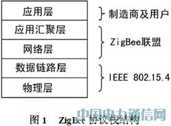 ARM及ZigBee技術實現智能家居控制器的設計