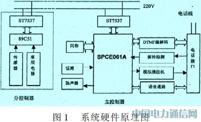 單片機(jī)實(shí)現(xiàn)智能家居的遠(yuǎn)程控制