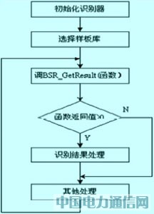 單片機(jī)實(shí)現(xiàn)智能家居的遠(yuǎn)程控制