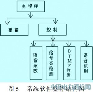 單片機(jī)實(shí)現(xiàn)智能家居的遠(yuǎn)程控制