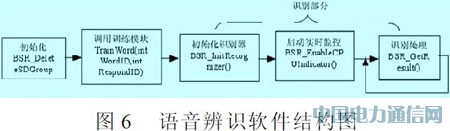 單片機(jī)實(shí)現(xiàn)智能家居的遠(yuǎn)程控制