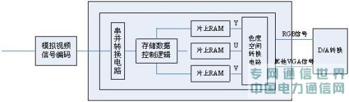 基于SOPC的視頻編解碼IP核的設(shè)計(jì)