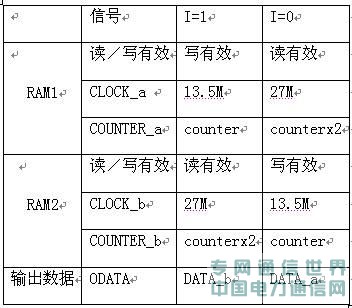 基于SOPC的視頻編解碼IP核的設(shè)計(jì)