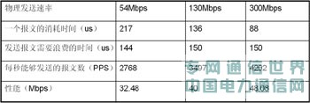 給力的網絡,有道的性能——802.11n與WLAN