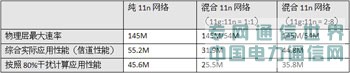 給力的網絡,有道的性能——802.11n與WLAN