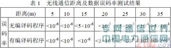無線傳感器網絡的T5743芯片接受節點設計