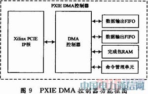 基于PXIE總線的高速CCD數字圖像采集系統設計