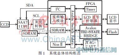 基于SoPC的實時視頻處理與顯示設計