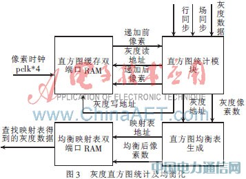 基于SoPC的實時視頻處理與顯示設計