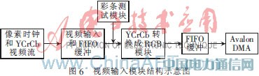 基于SoPC的實時視頻處理與顯示設計