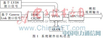 基于單片SRAM和FPGA的紅外圖像顯示的設計及實現