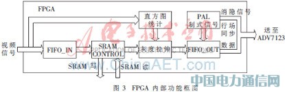 基于單片SRAM和FPGA的紅外圖像顯示的設計及實現