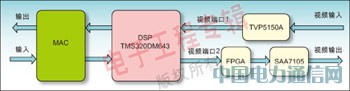 采用FPGA實現視頻應用中的OSD設計