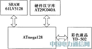 基于AVR單片機的VRAM型彩色液晶顯示模塊設計