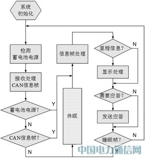 基于STM8的車載抬頭顯示器設計與實現