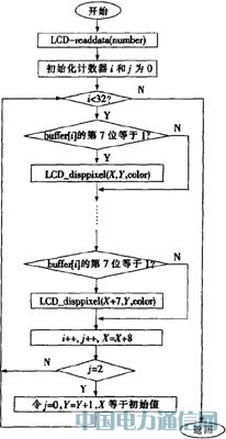 基于AVR單片機的VRAM型彩色液晶顯示模塊設計