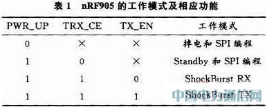 基于單片機的無線呼叫系統設計