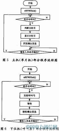 基于單片機的無線呼叫系統設計