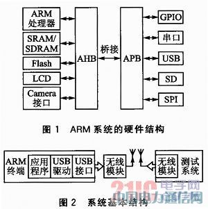 基于ARM的遠距離便攜式無線傳輸系統