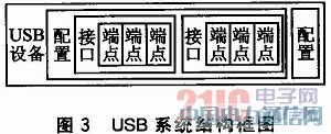 基于ARM的遠距離便攜式無線傳輸系統
