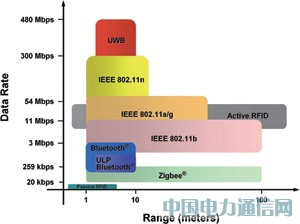 無線傳感器網絡:一種低功耗、無線型應用