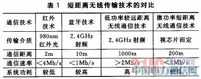 基于ARM的遠距離便攜式無線傳輸系統