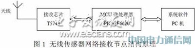 基于T5743的傳感器數據無線通信設計