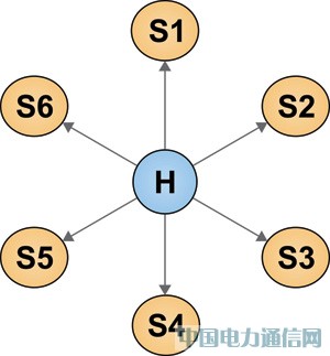 無線傳感器網絡:一種低功耗、無線型應用