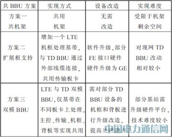 TD-SCDMA與TD-LTE共享平臺研究