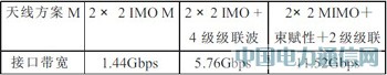 TD-SCDMA與TD-LTE共享平臺研究