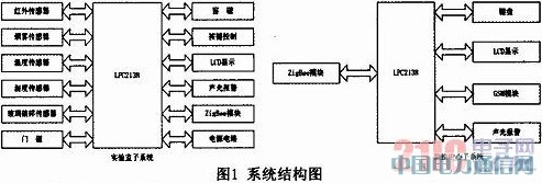 基于GSM和ZigBee的實驗室安防系統的設計