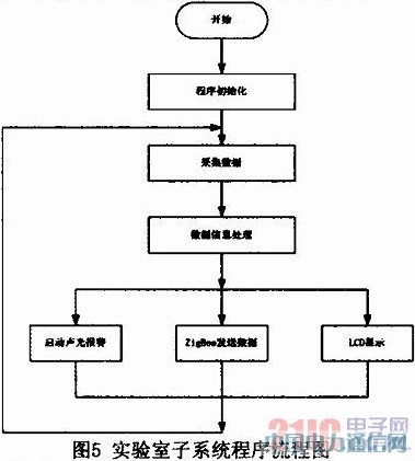 基于GSM和ZigBee的實驗室安防系統的設計