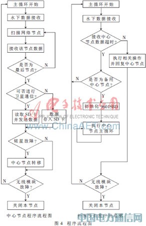 基于STM32的海洋浮標無線通信網絡設計