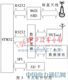 基于STM32的海洋浮標無線通信網絡設計